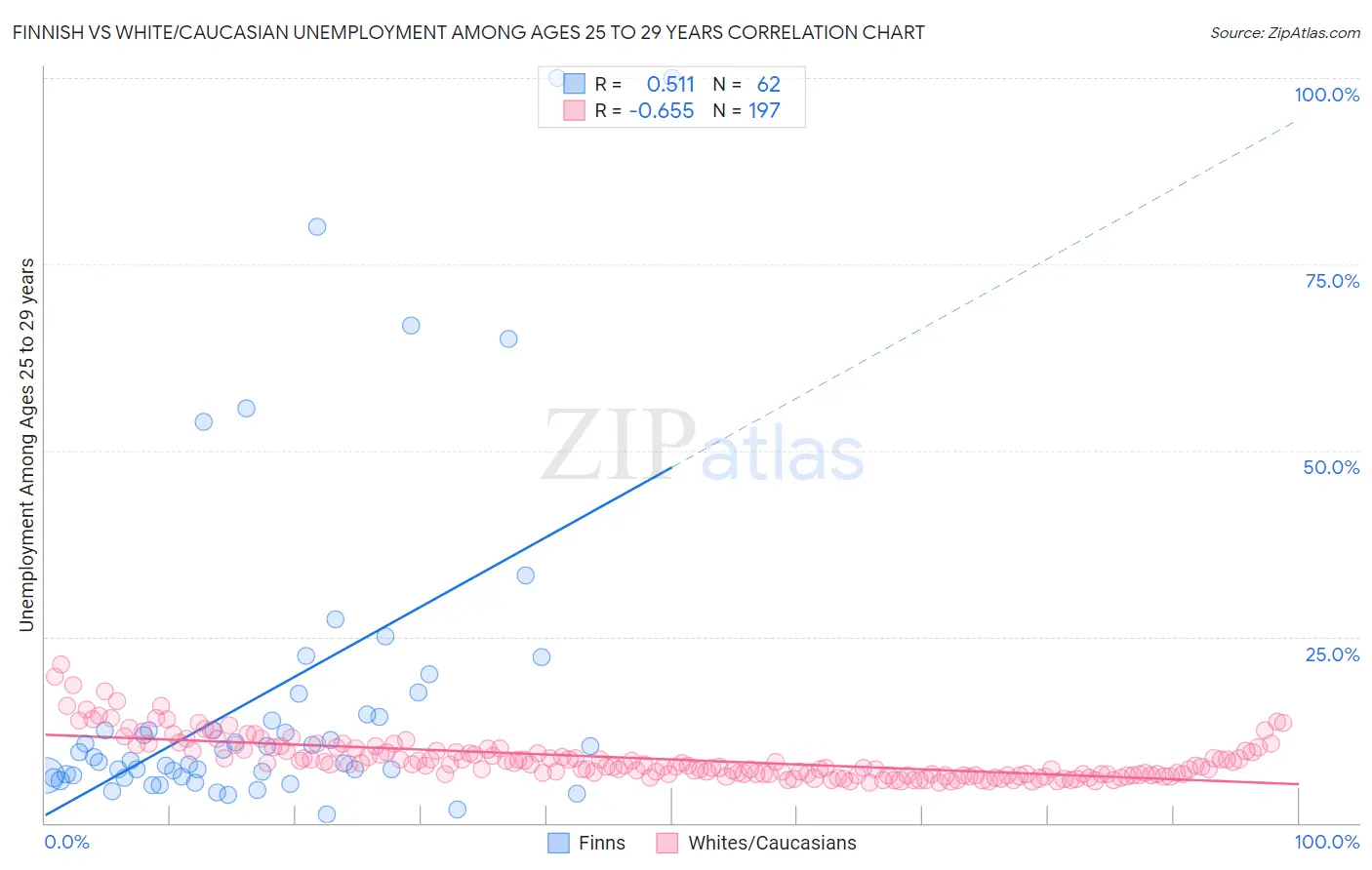 Finnish vs White/Caucasian Unemployment Among Ages 25 to 29 years
