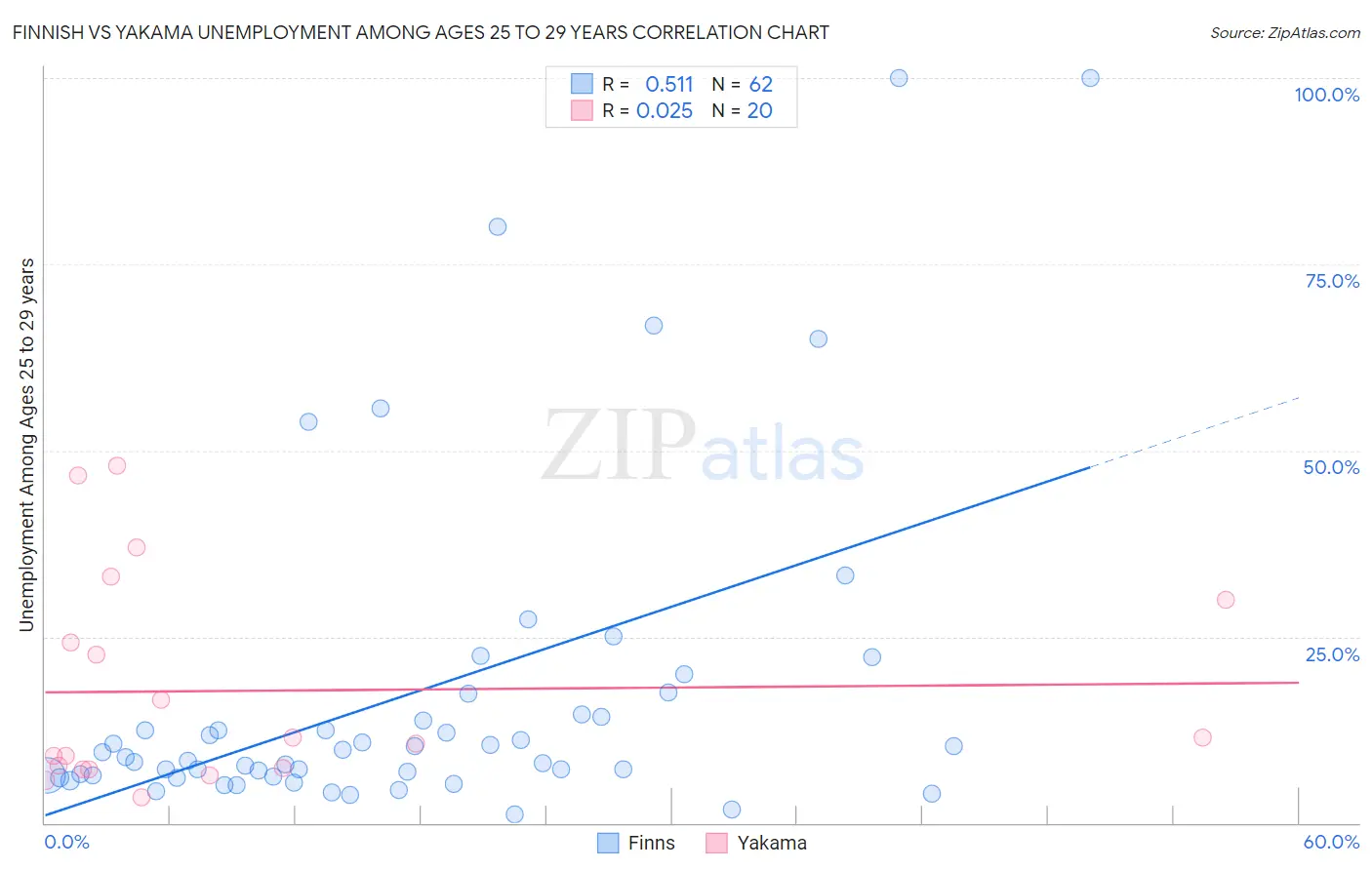Finnish vs Yakama Unemployment Among Ages 25 to 29 years