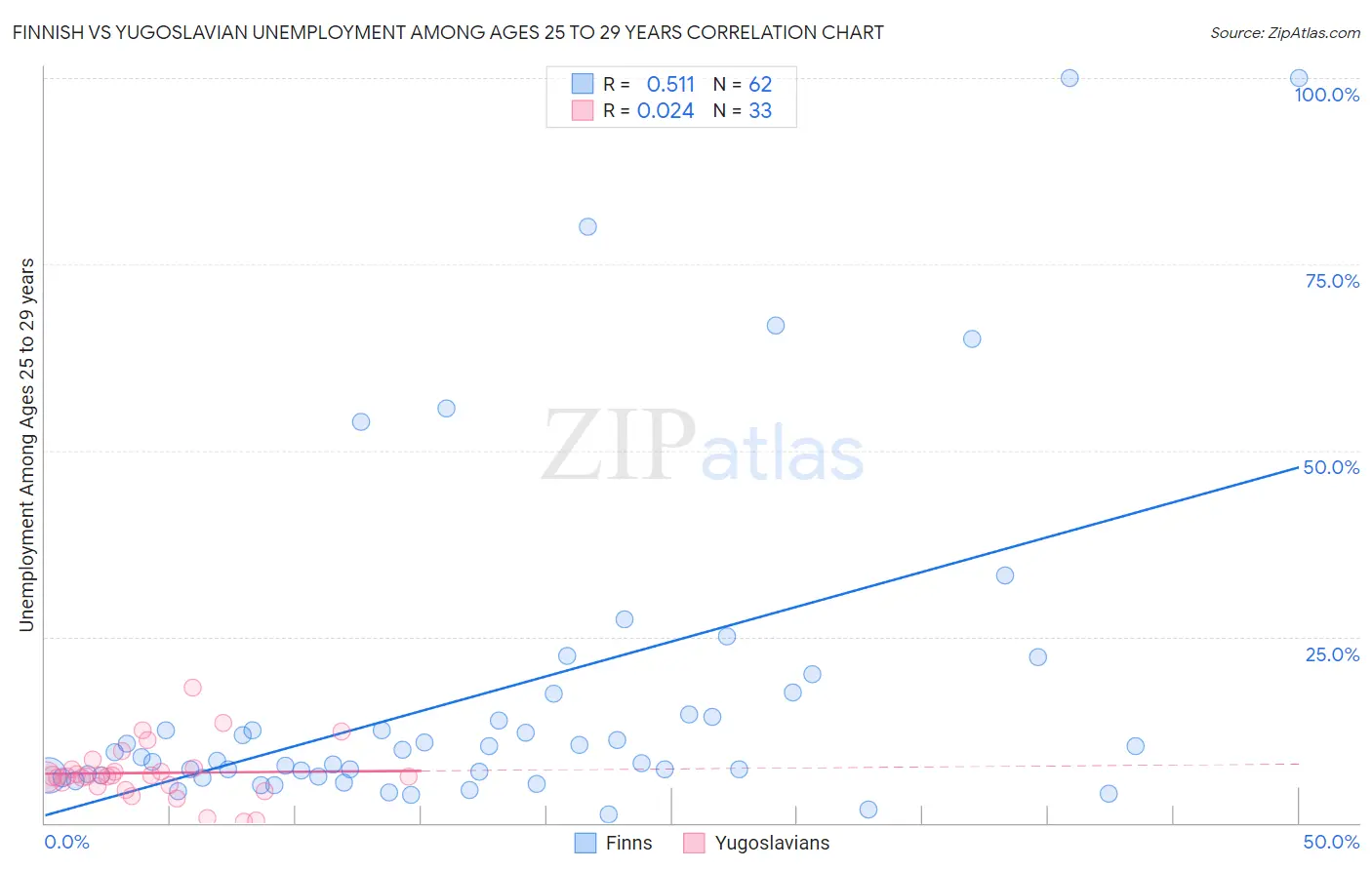 Finnish vs Yugoslavian Unemployment Among Ages 25 to 29 years