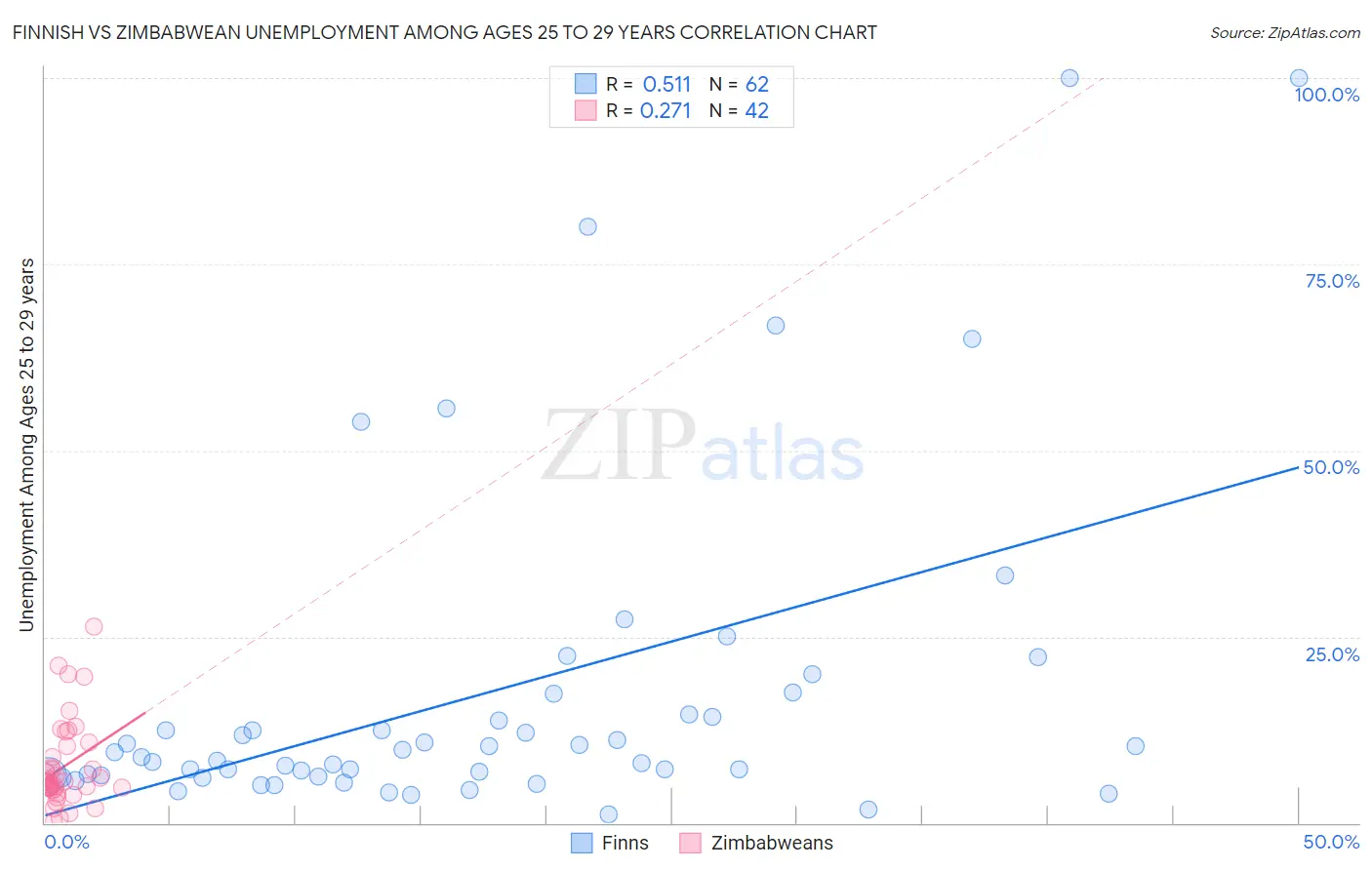 Finnish vs Zimbabwean Unemployment Among Ages 25 to 29 years