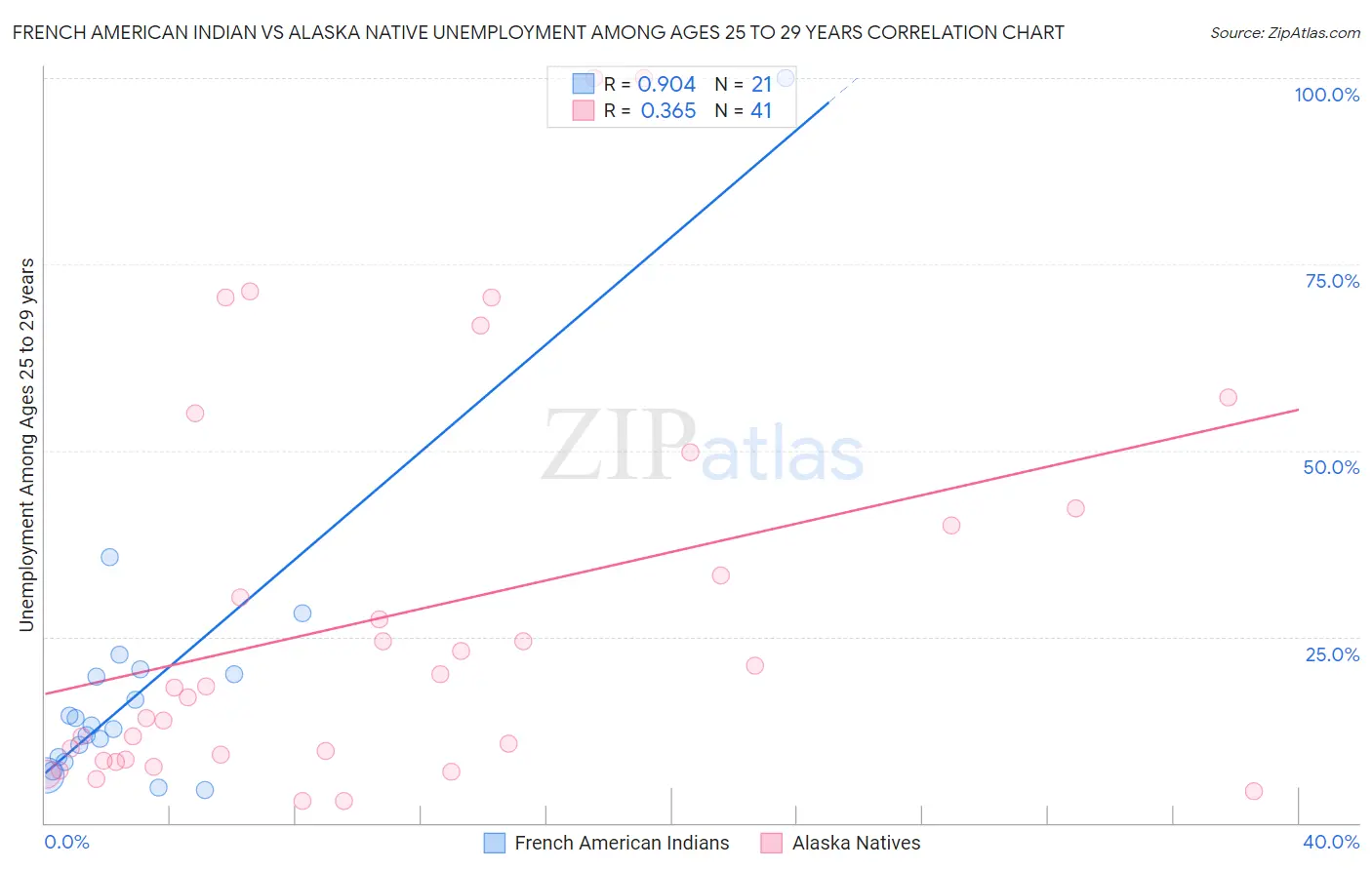 French American Indian vs Alaska Native Unemployment Among Ages 25 to 29 years