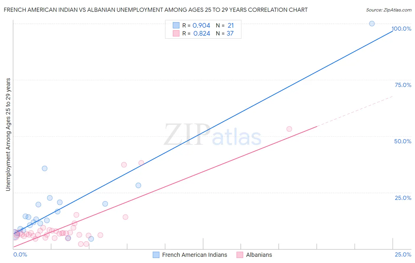 French American Indian vs Albanian Unemployment Among Ages 25 to 29 years