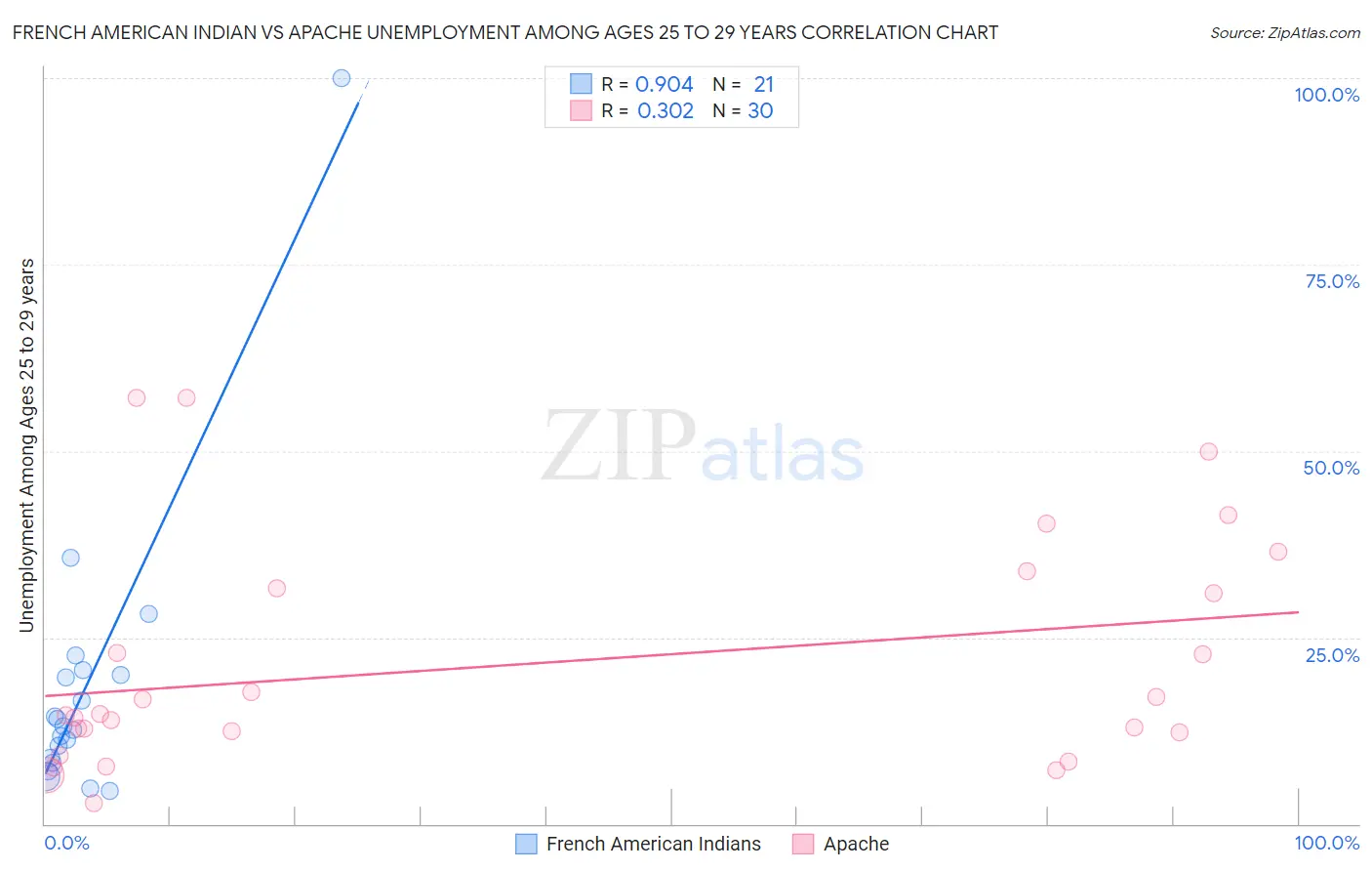 French American Indian vs Apache Unemployment Among Ages 25 to 29 years