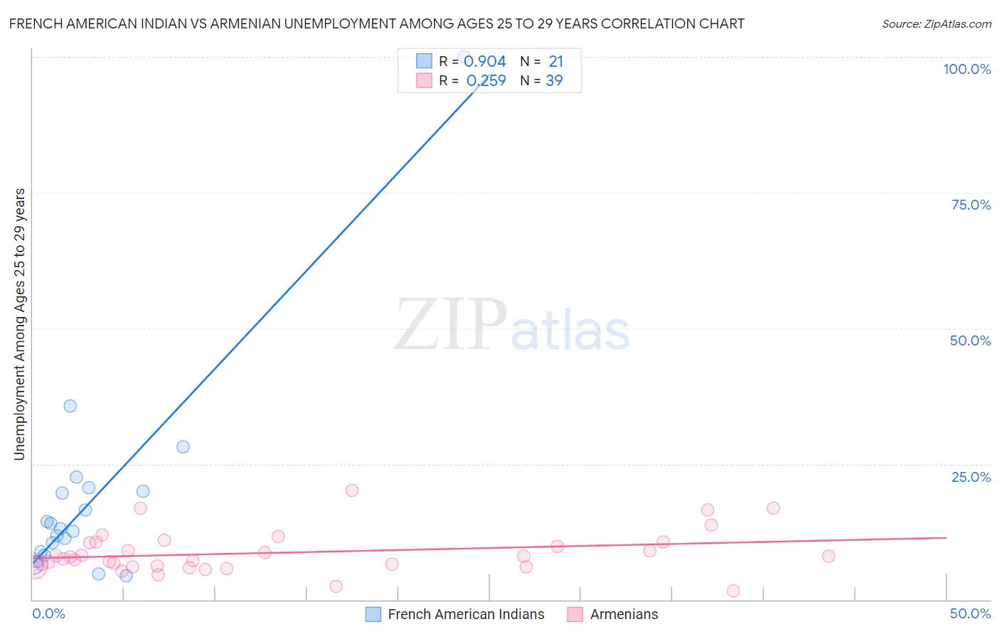 French American Indian vs Armenian Unemployment Among Ages 25 to 29 years