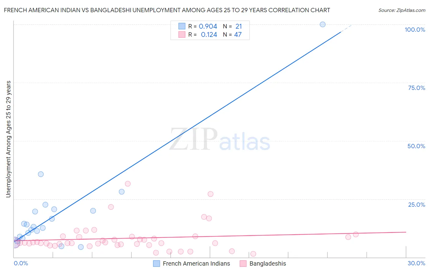 French American Indian vs Bangladeshi Unemployment Among Ages 25 to 29 years