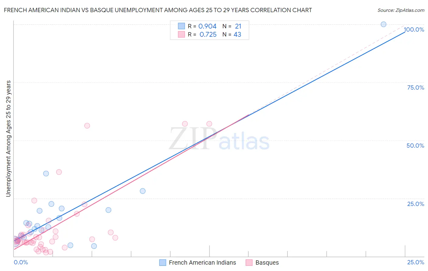 French American Indian vs Basque Unemployment Among Ages 25 to 29 years