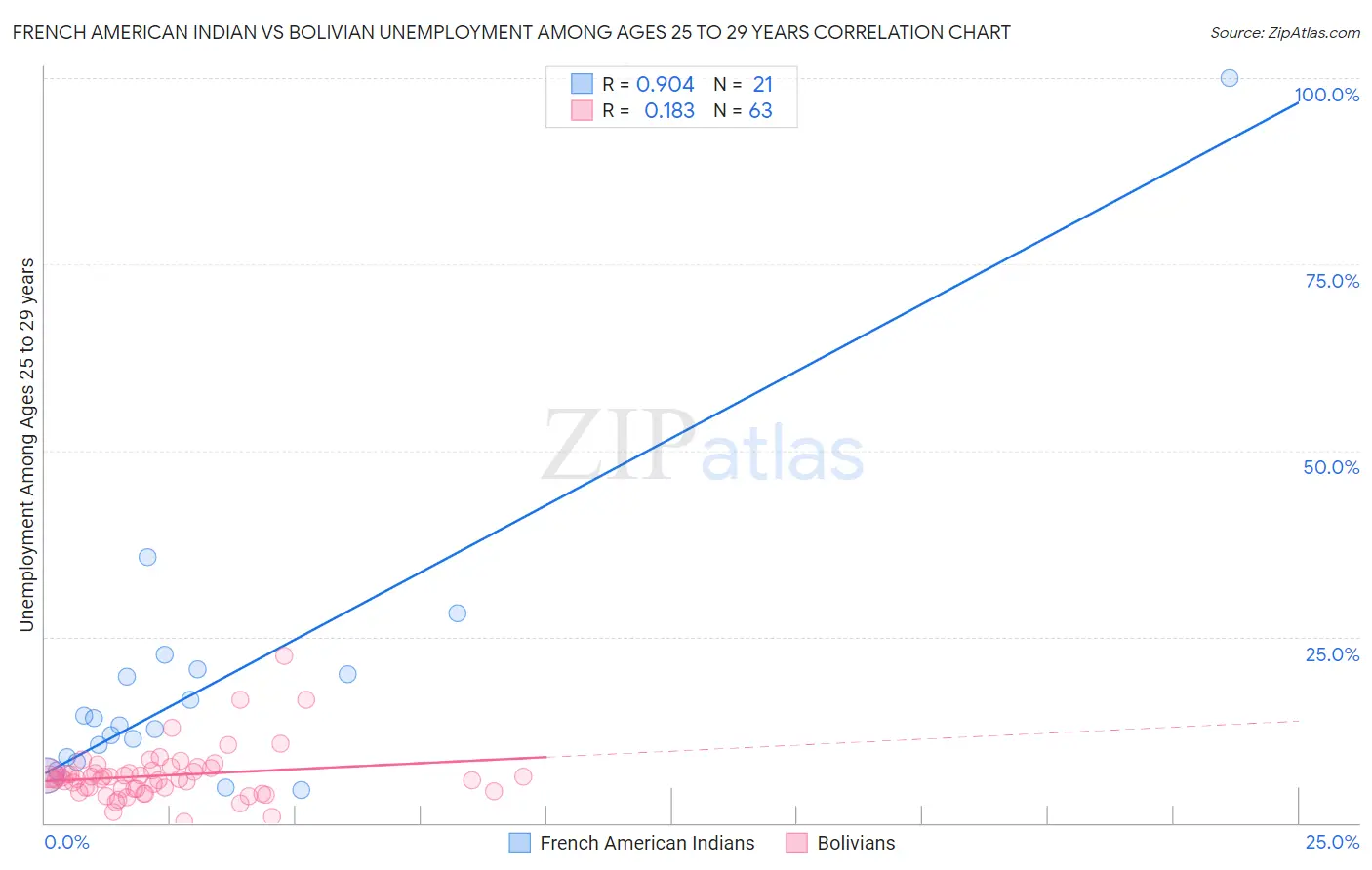 French American Indian vs Bolivian Unemployment Among Ages 25 to 29 years