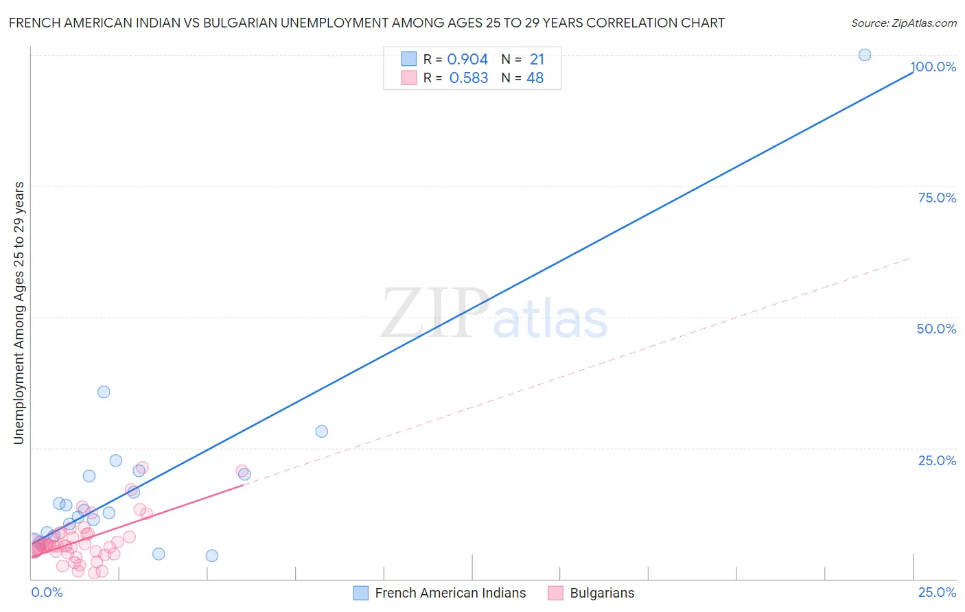 French American Indian vs Bulgarian Unemployment Among Ages 25 to 29 years