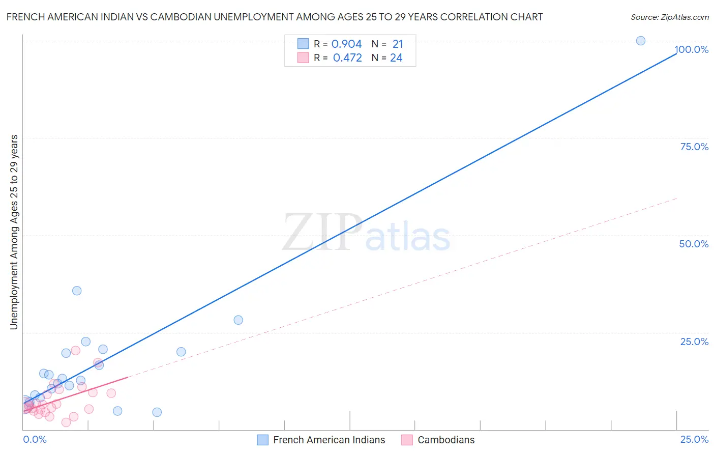 French American Indian vs Cambodian Unemployment Among Ages 25 to 29 years