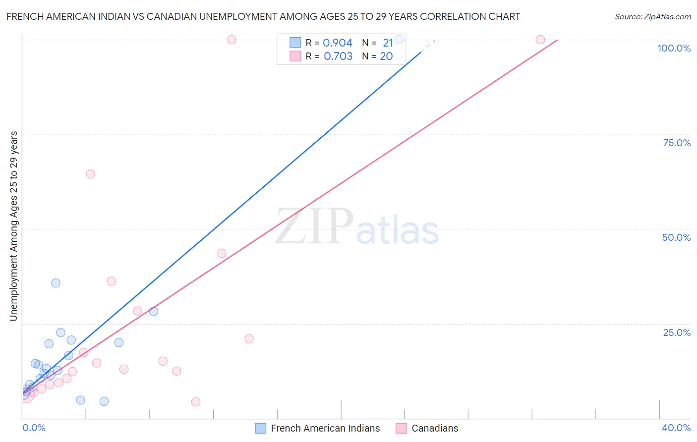 French American Indian vs Canadian Unemployment Among Ages 25 to 29 years