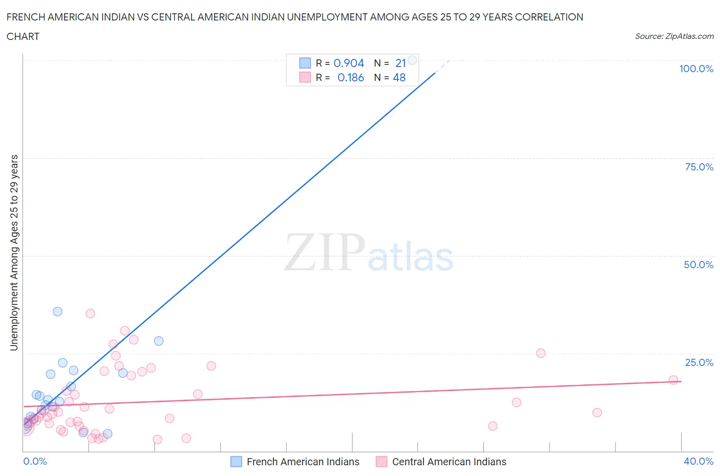 French American Indian vs Central American Indian Unemployment Among Ages 25 to 29 years