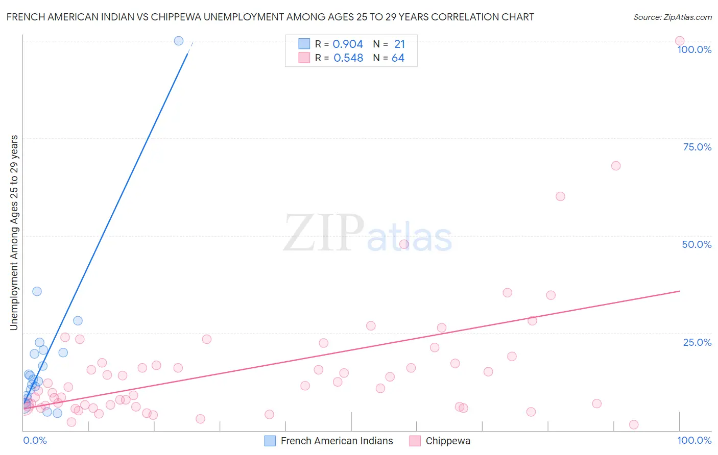 French American Indian vs Chippewa Unemployment Among Ages 25 to 29 years