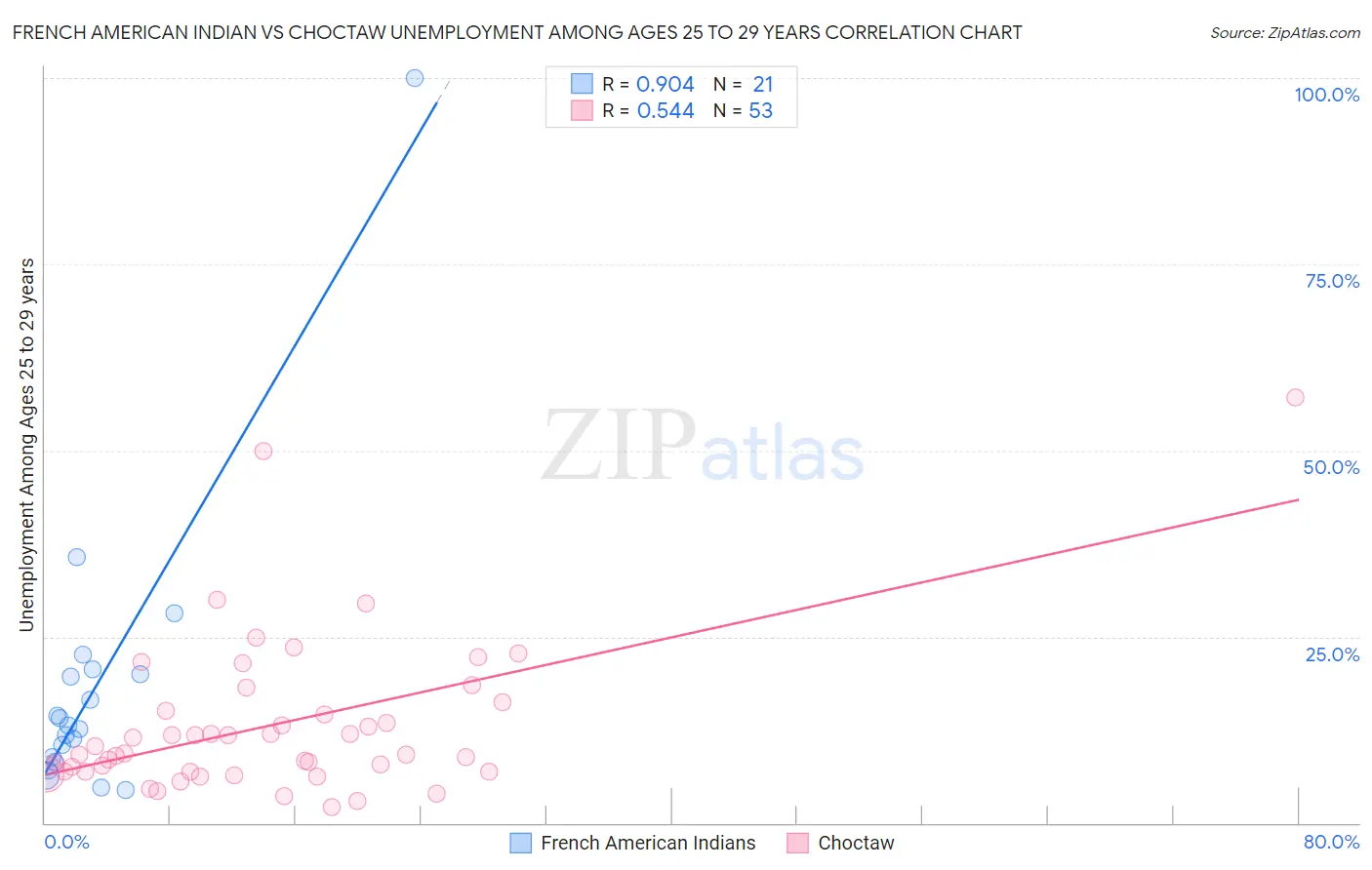 French American Indian vs Choctaw Unemployment Among Ages 25 to 29 years
