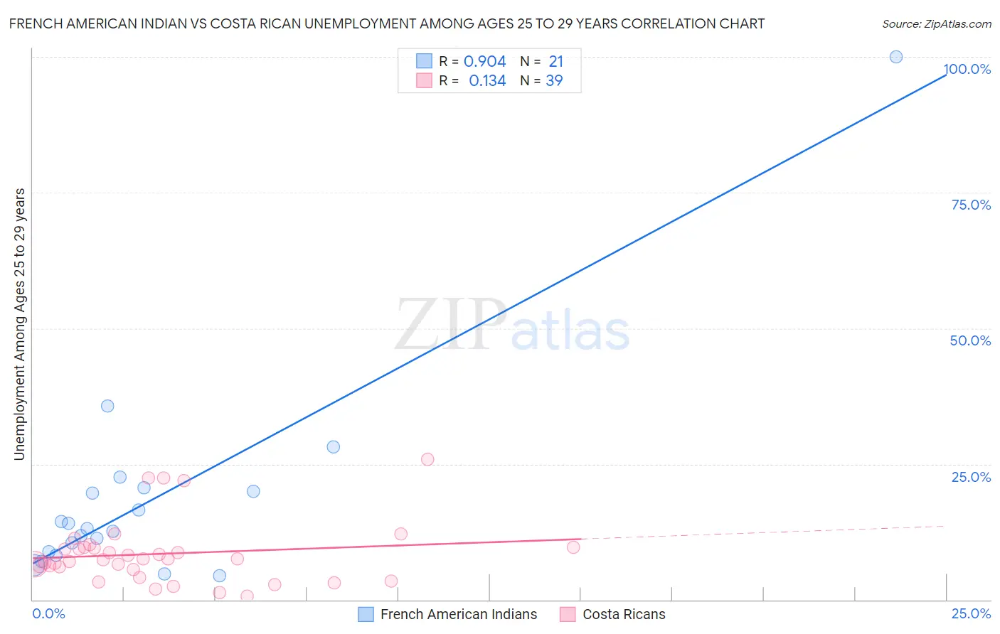 French American Indian vs Costa Rican Unemployment Among Ages 25 to 29 years