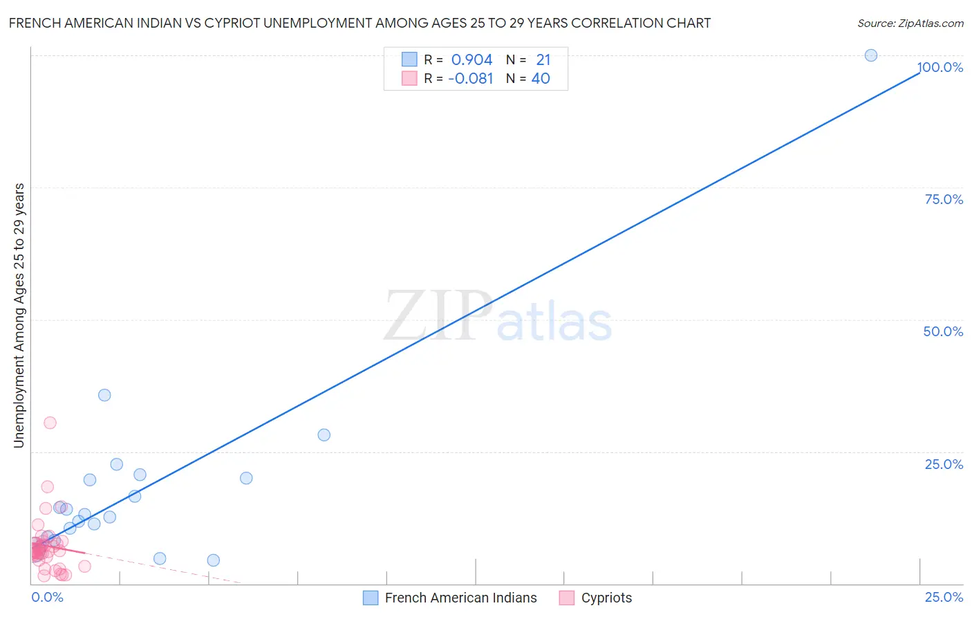 French American Indian vs Cypriot Unemployment Among Ages 25 to 29 years