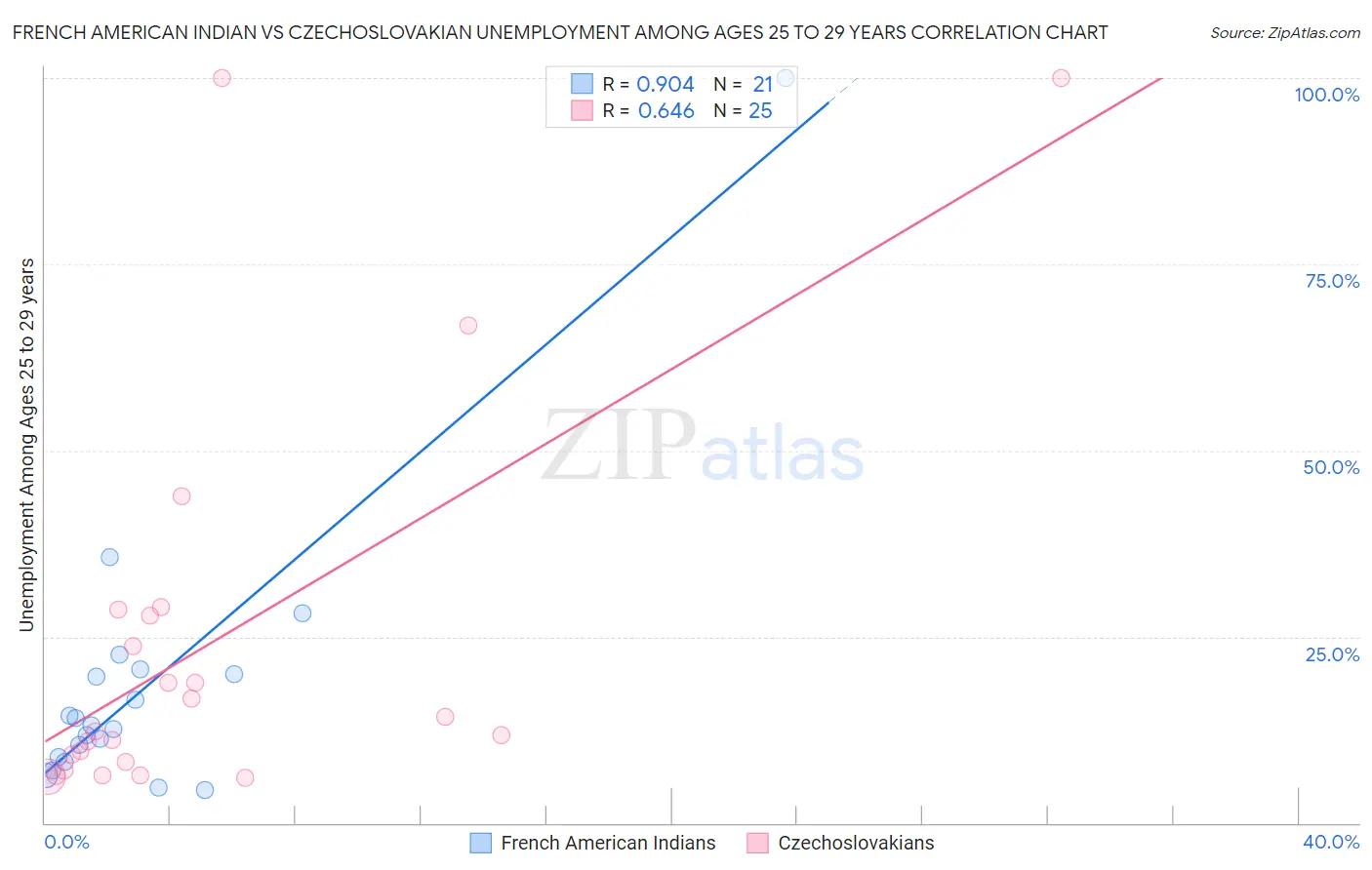 French American Indian vs Czechoslovakian Unemployment Among Ages 25 to 29 years