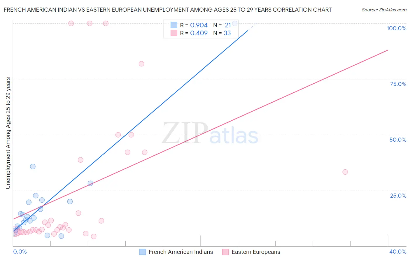 French American Indian vs Eastern European Unemployment Among Ages 25 to 29 years