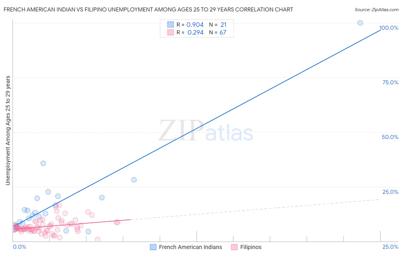 French American Indian vs Filipino Unemployment Among Ages 25 to 29 years