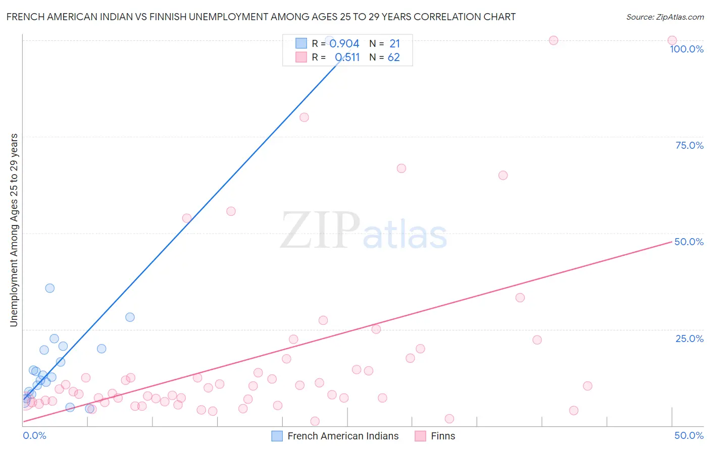 French American Indian vs Finnish Unemployment Among Ages 25 to 29 years