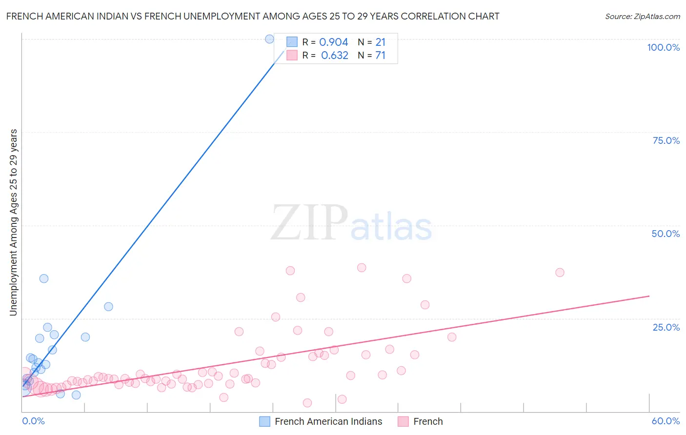 French American Indian vs French Unemployment Among Ages 25 to 29 years
