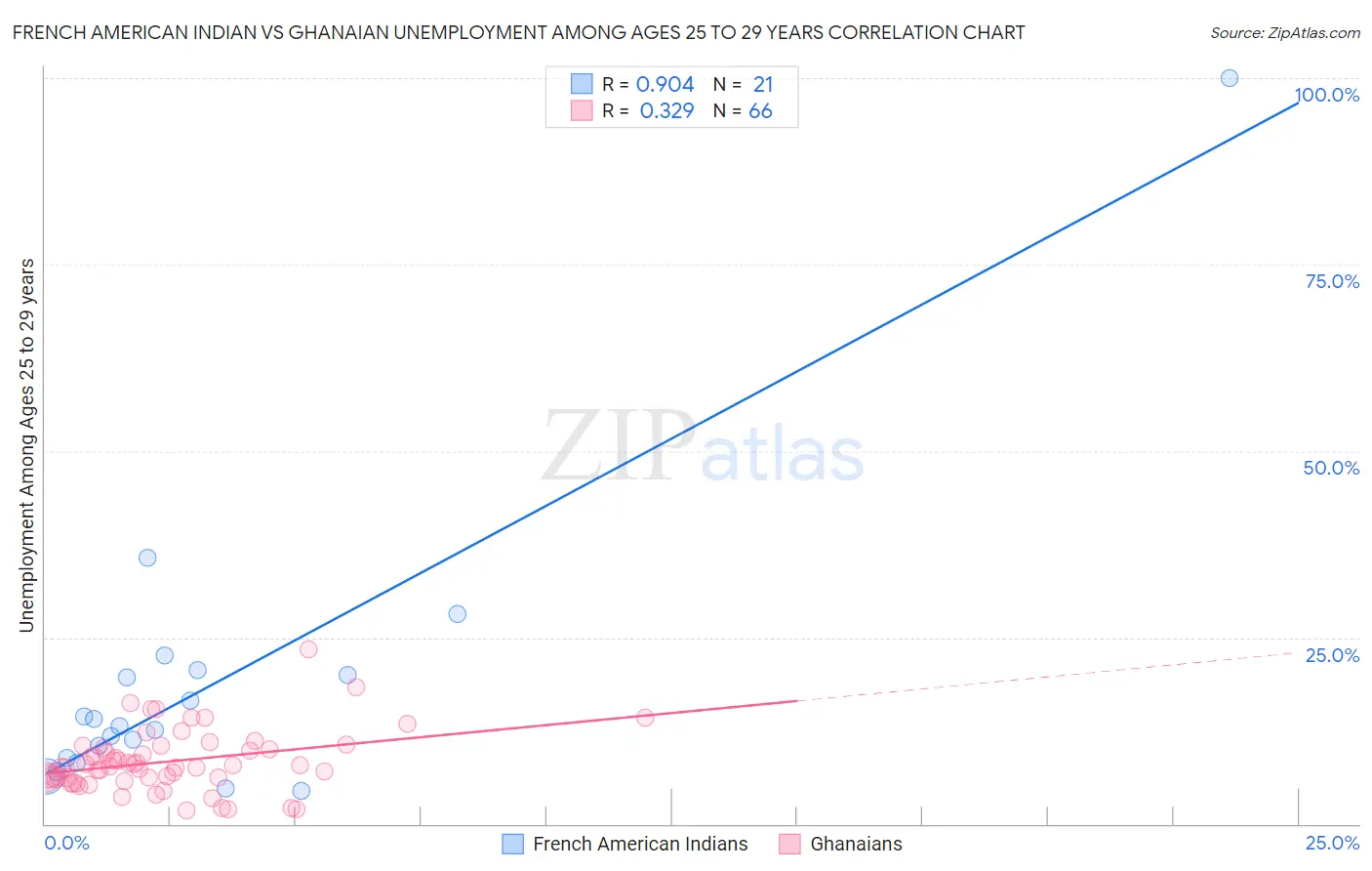 French American Indian vs Ghanaian Unemployment Among Ages 25 to 29 years
