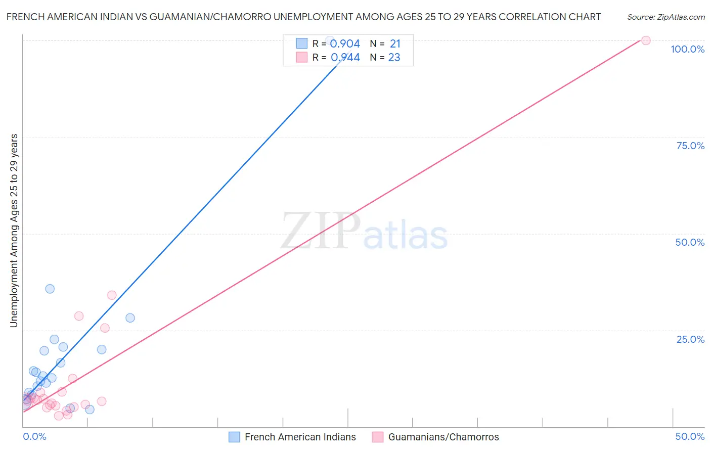 French American Indian vs Guamanian/Chamorro Unemployment Among Ages 25 to 29 years