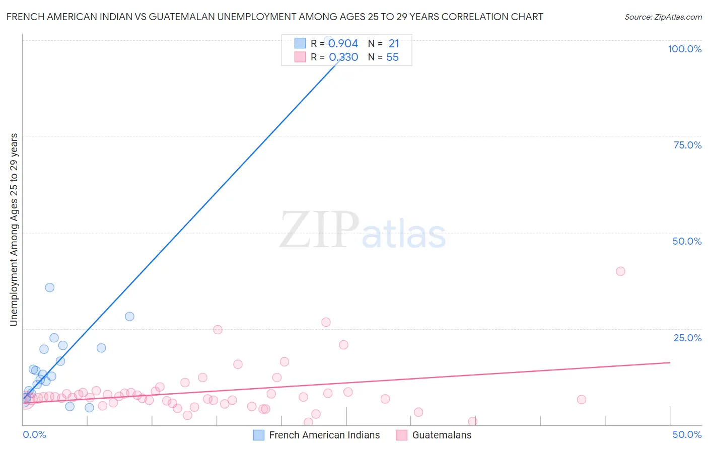 French American Indian vs Guatemalan Unemployment Among Ages 25 to 29 years