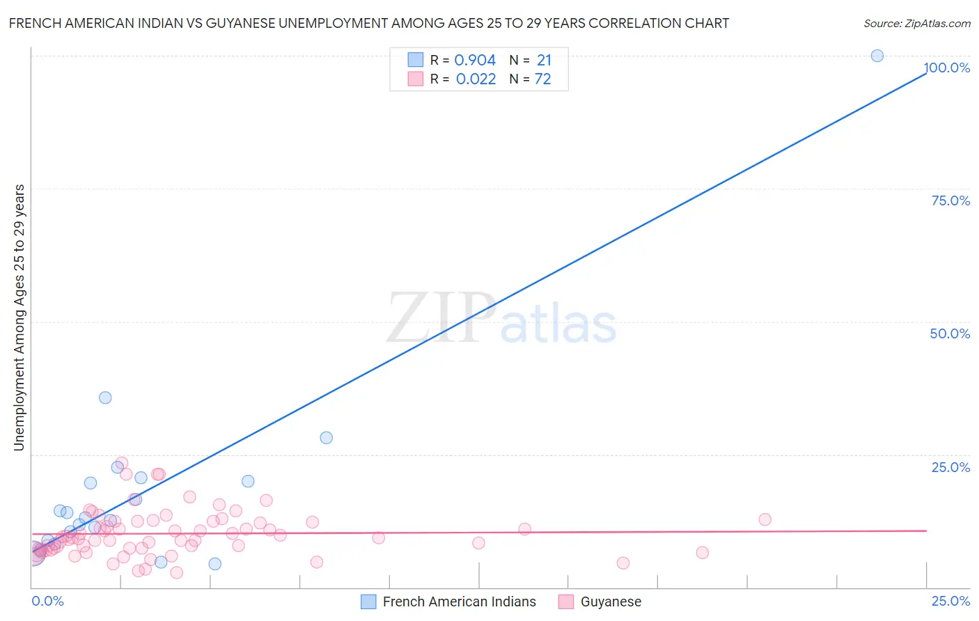 French American Indian vs Guyanese Unemployment Among Ages 25 to 29 years