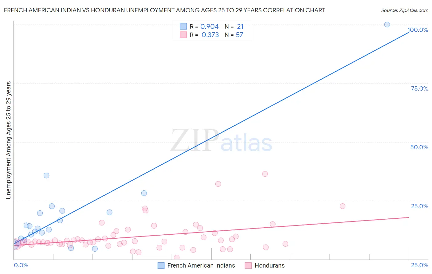 French American Indian vs Honduran Unemployment Among Ages 25 to 29 years