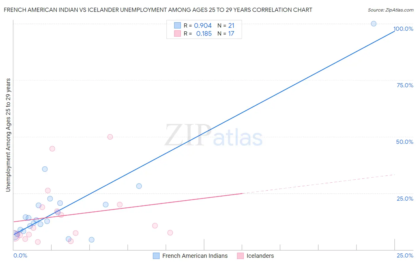 French American Indian vs Icelander Unemployment Among Ages 25 to 29 years
