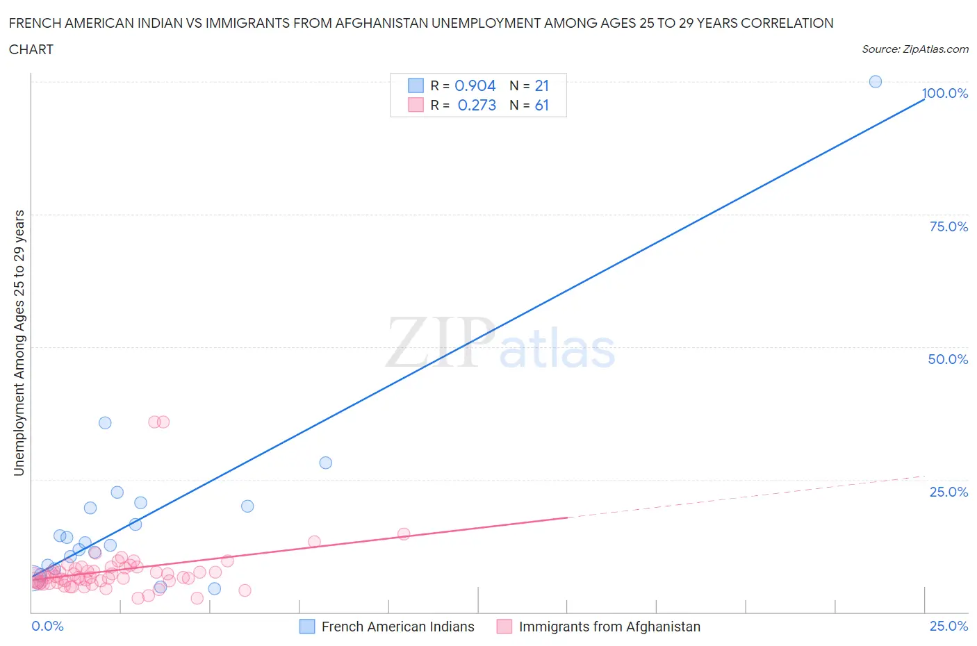 French American Indian vs Immigrants from Afghanistan Unemployment Among Ages 25 to 29 years