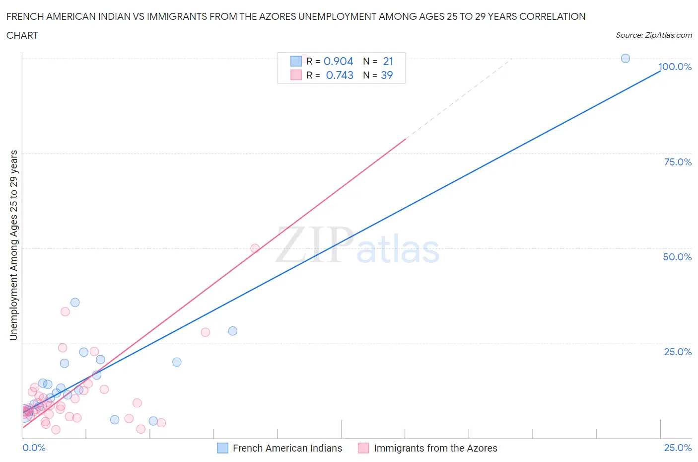 French American Indian vs Immigrants from the Azores Unemployment Among Ages 25 to 29 years