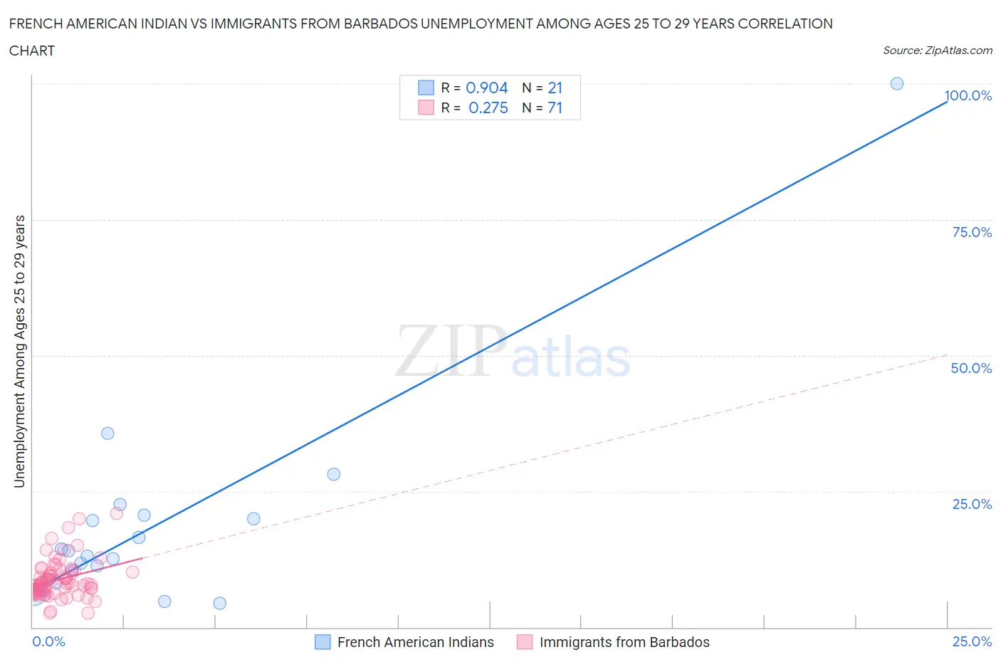 French American Indian vs Immigrants from Barbados Unemployment Among Ages 25 to 29 years