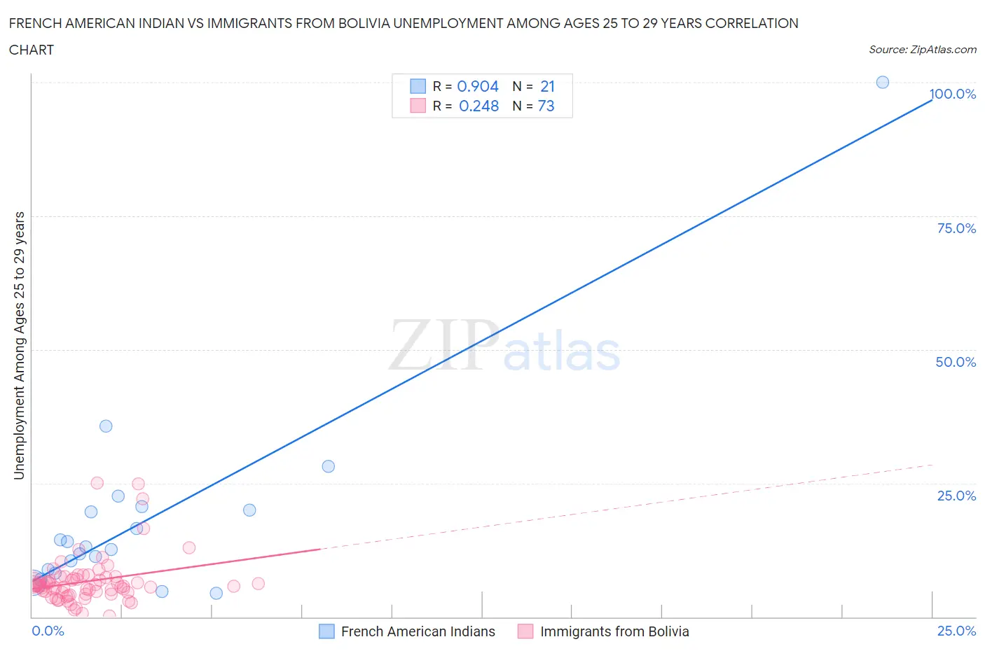 French American Indian vs Immigrants from Bolivia Unemployment Among Ages 25 to 29 years
