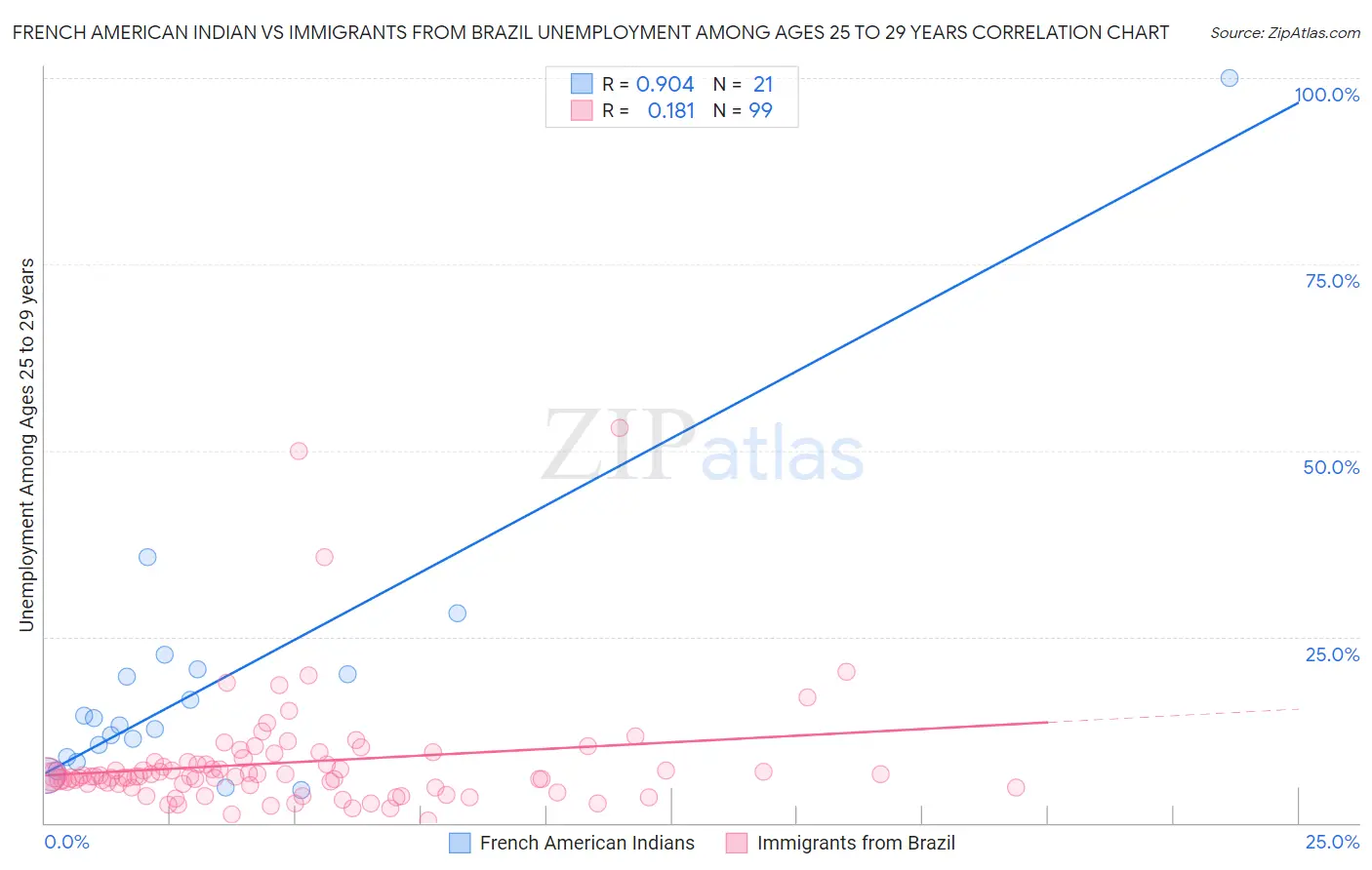 French American Indian vs Immigrants from Brazil Unemployment Among Ages 25 to 29 years