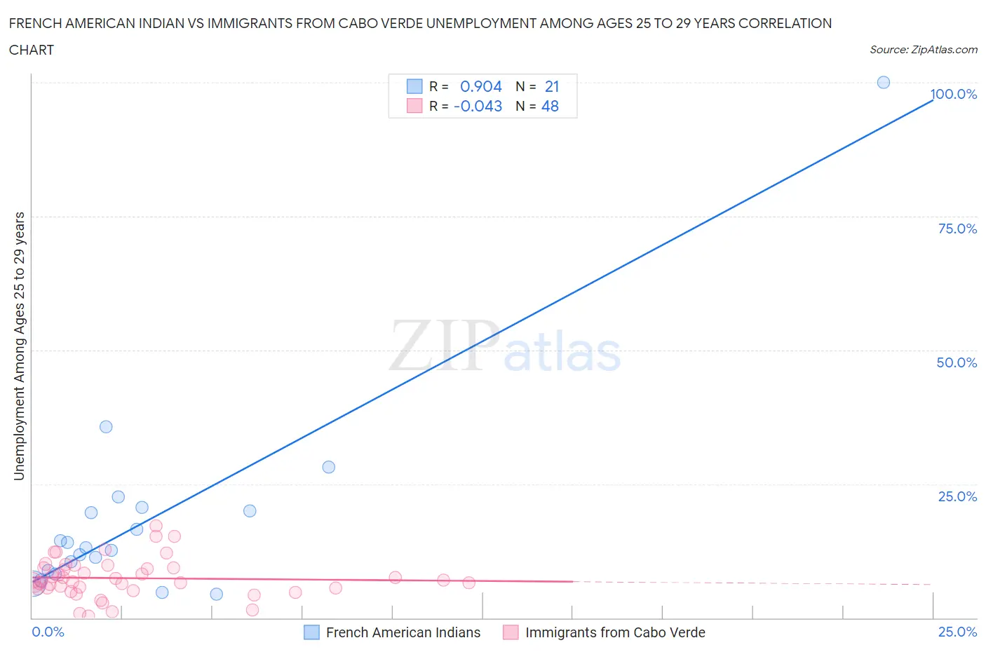 French American Indian vs Immigrants from Cabo Verde Unemployment Among Ages 25 to 29 years