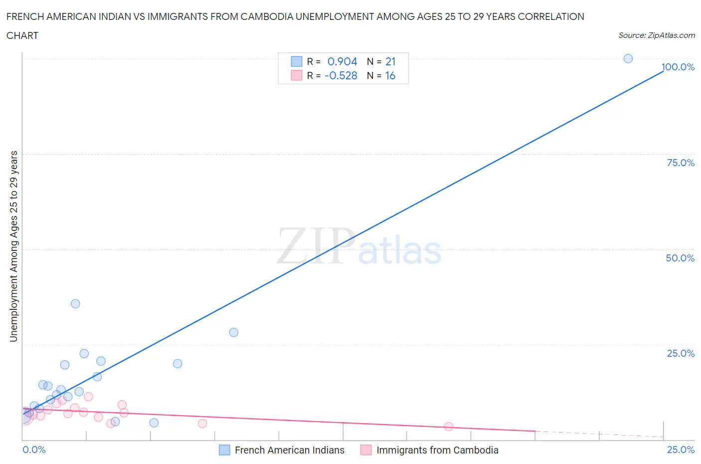 French American Indian vs Immigrants from Cambodia Unemployment Among Ages 25 to 29 years