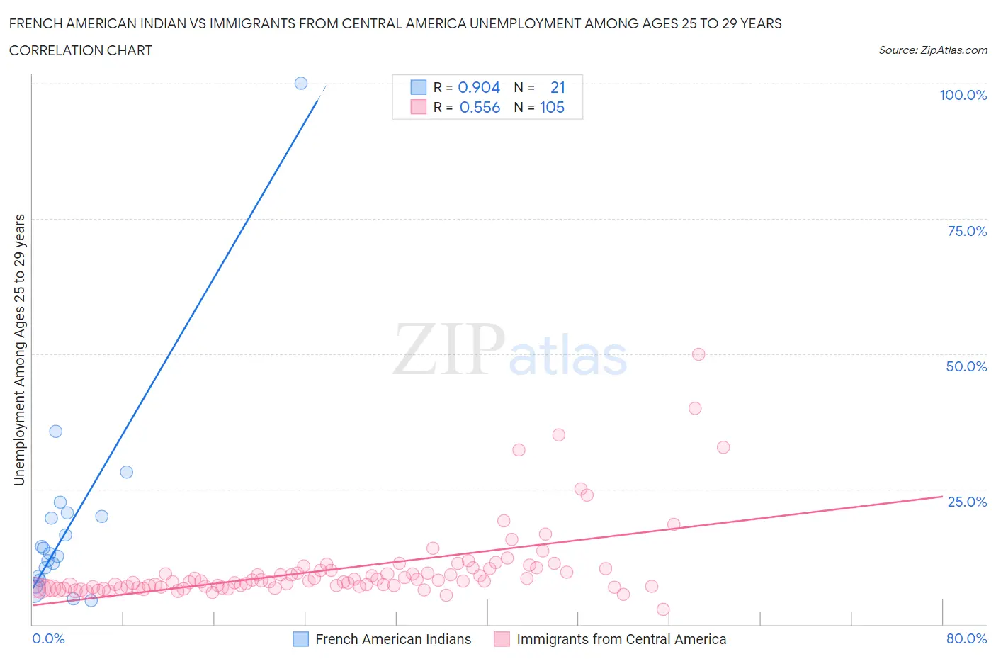French American Indian vs Immigrants from Central America Unemployment Among Ages 25 to 29 years