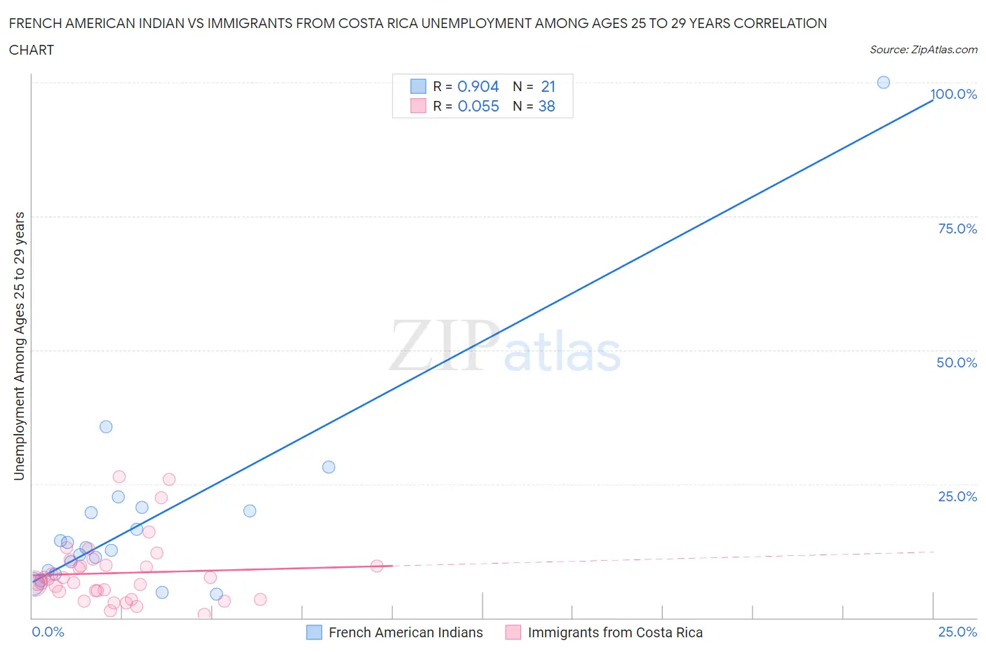 French American Indian vs Immigrants from Costa Rica Unemployment Among Ages 25 to 29 years