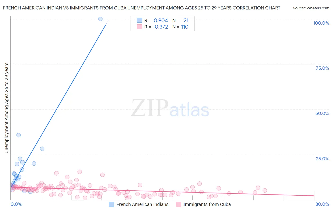 French American Indian vs Immigrants from Cuba Unemployment Among Ages 25 to 29 years