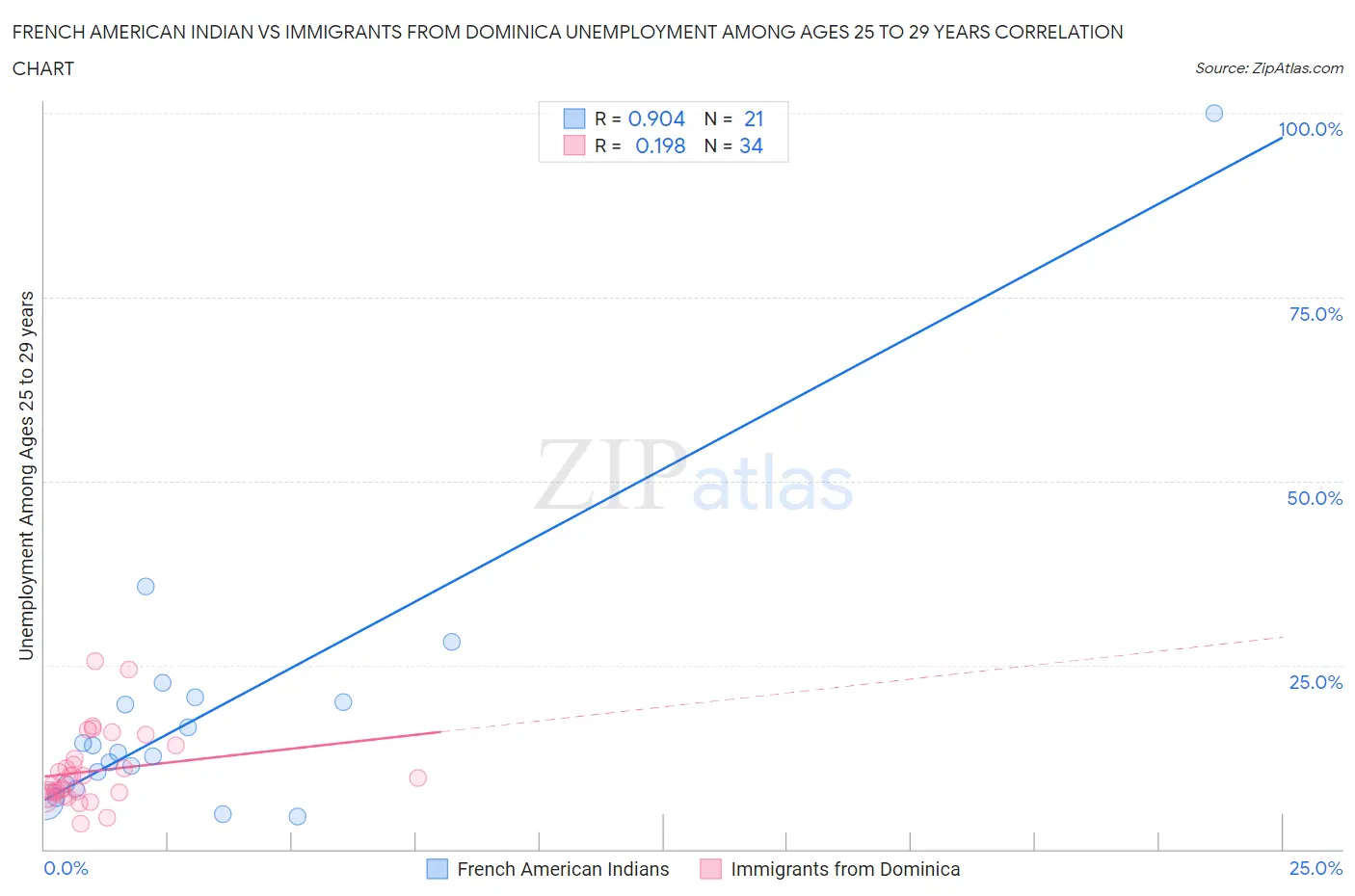 French American Indian vs Immigrants from Dominica Unemployment Among Ages 25 to 29 years
