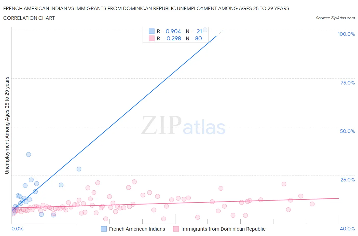 French American Indian vs Immigrants from Dominican Republic Unemployment Among Ages 25 to 29 years