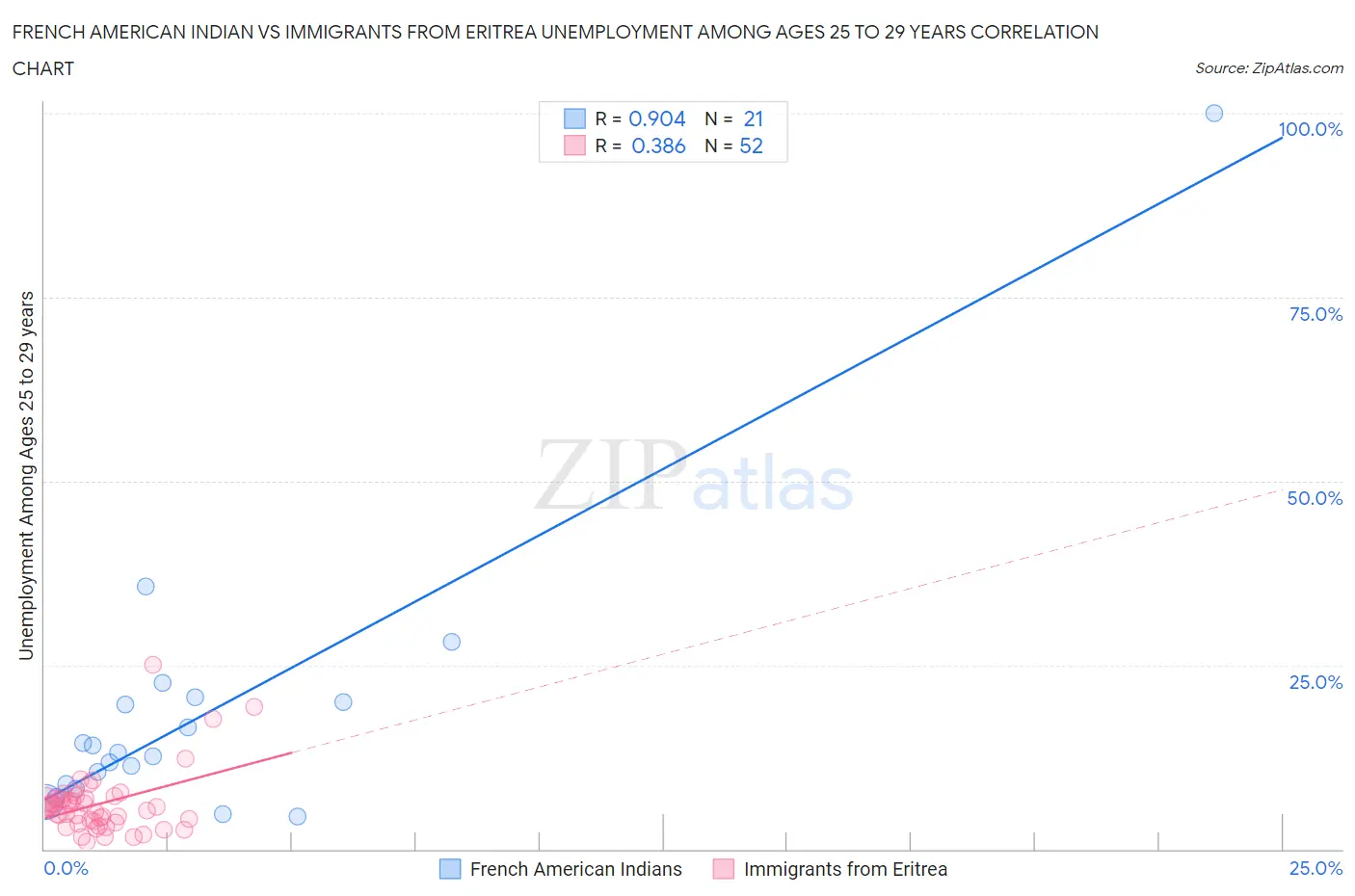 French American Indian vs Immigrants from Eritrea Unemployment Among Ages 25 to 29 years