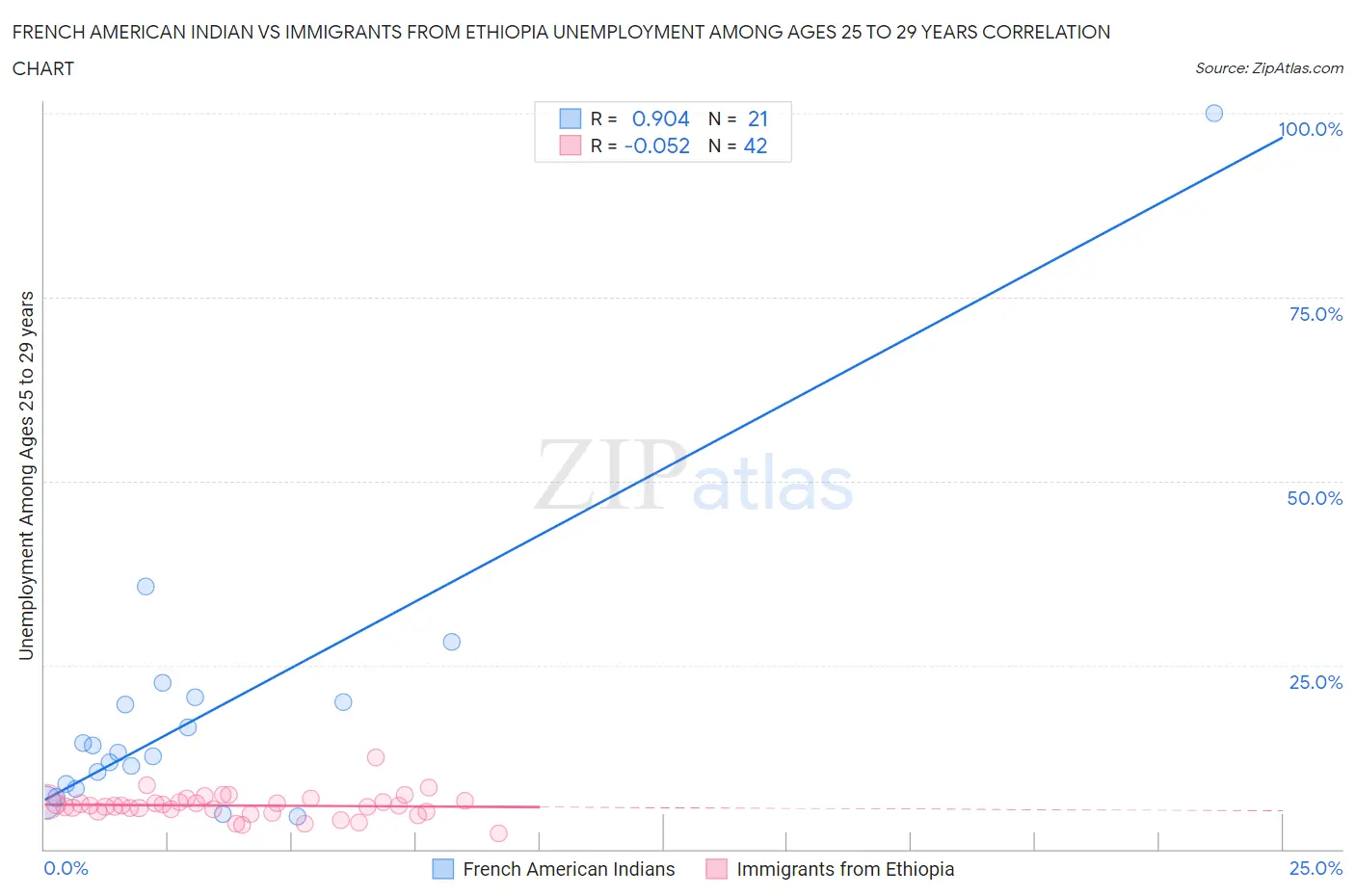 French American Indian vs Immigrants from Ethiopia Unemployment Among Ages 25 to 29 years