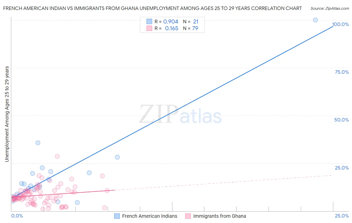 French American Indian vs Immigrants from Ghana Unemployment Among Ages 25 to 29 years