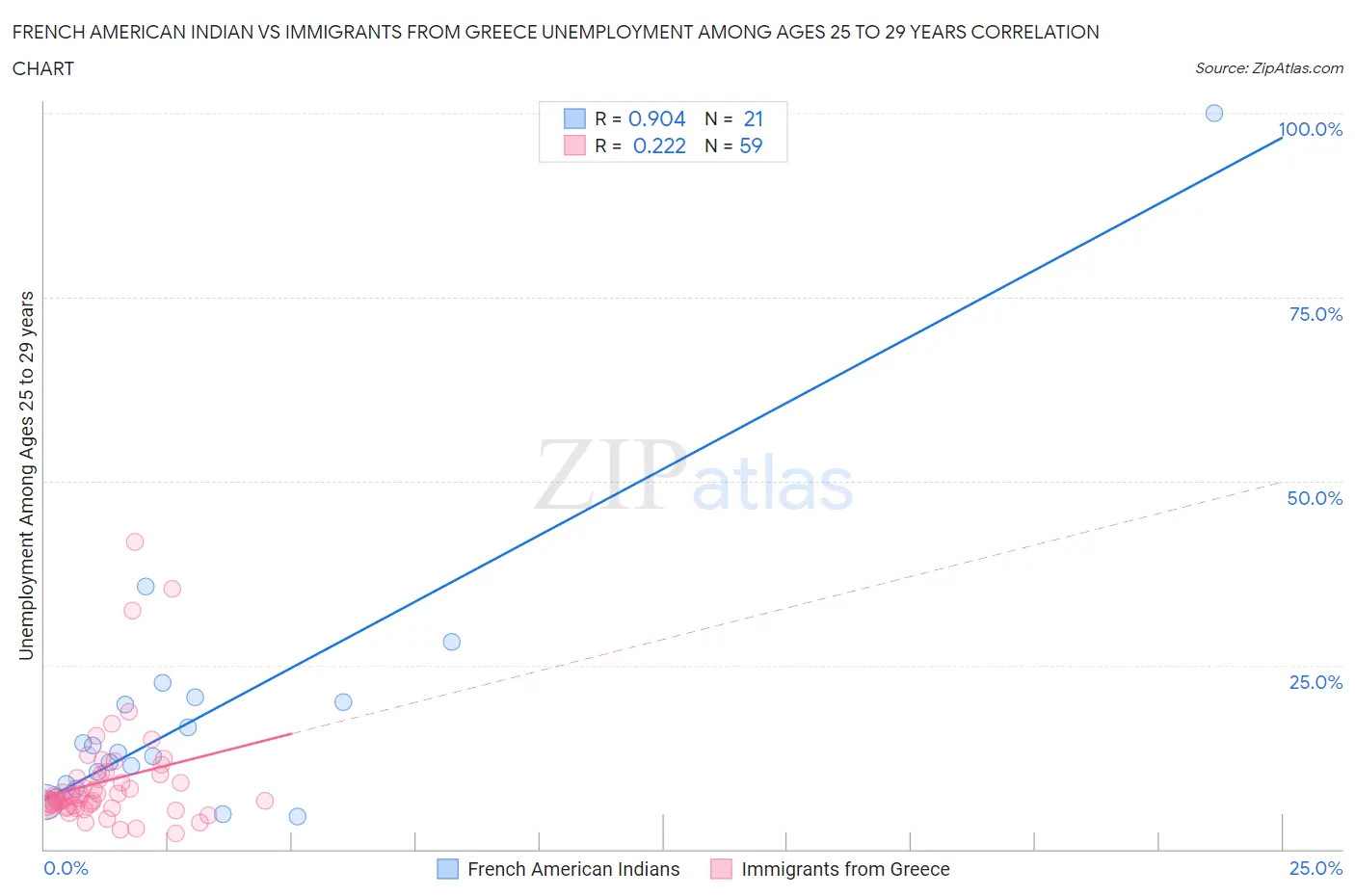 French American Indian vs Immigrants from Greece Unemployment Among Ages 25 to 29 years