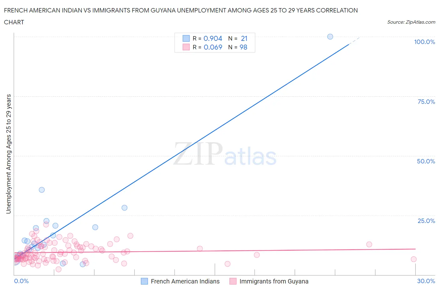French American Indian vs Immigrants from Guyana Unemployment Among Ages 25 to 29 years