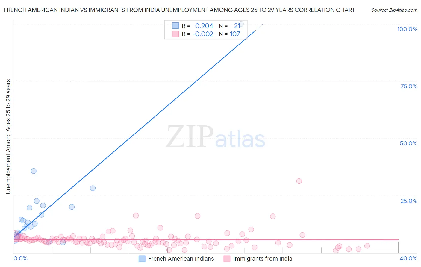 French American Indian vs Immigrants from India Unemployment Among Ages 25 to 29 years