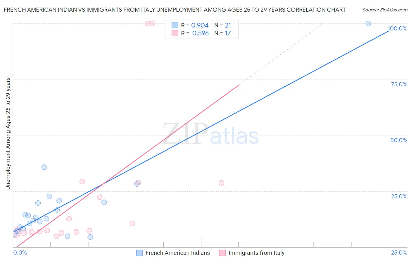 French American Indian vs Immigrants from Italy Unemployment Among Ages 25 to 29 years