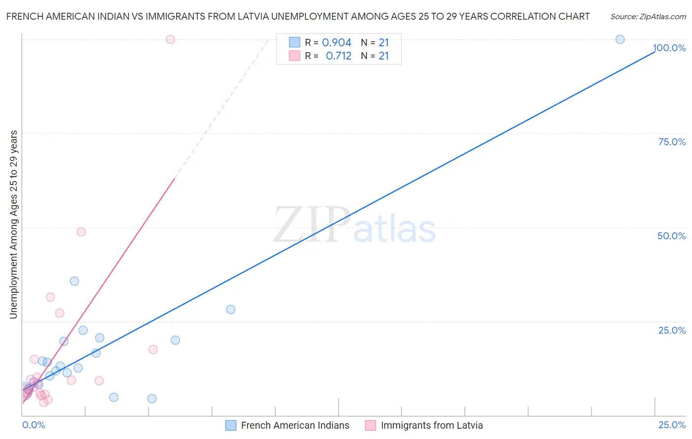 French American Indian vs Immigrants from Latvia Unemployment Among Ages 25 to 29 years